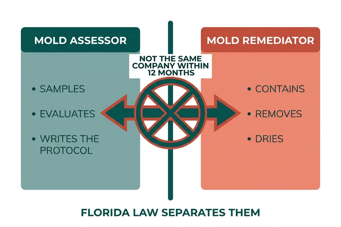 Diagram: Florida separates the licensed mold assessor from the licensed mold remediator